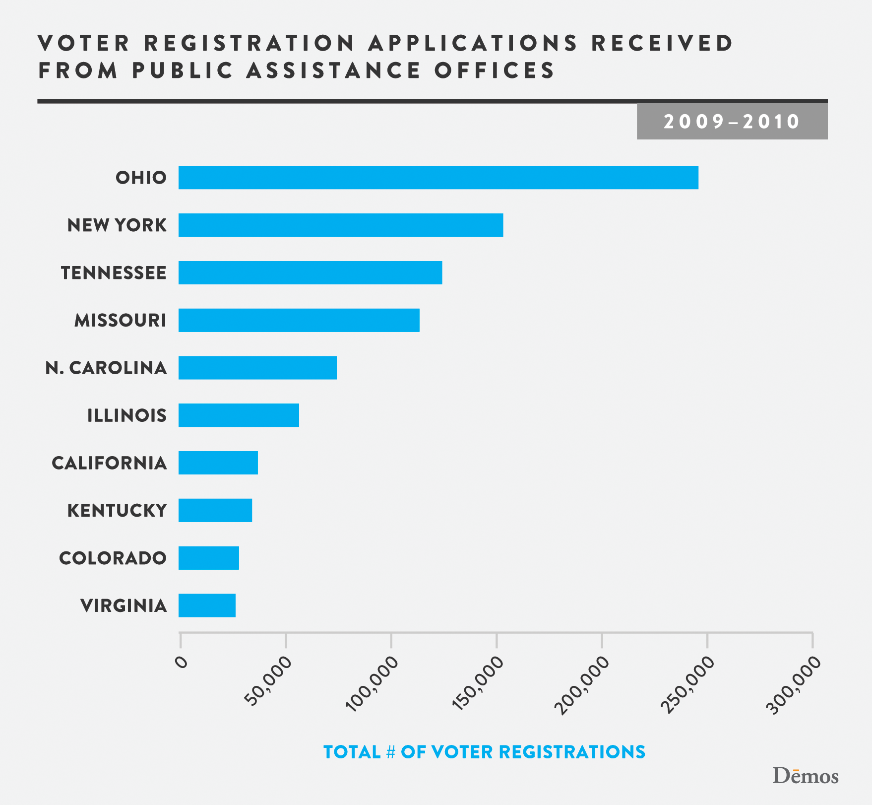 Voter Registration Applications At Public Assistance Offices Demos